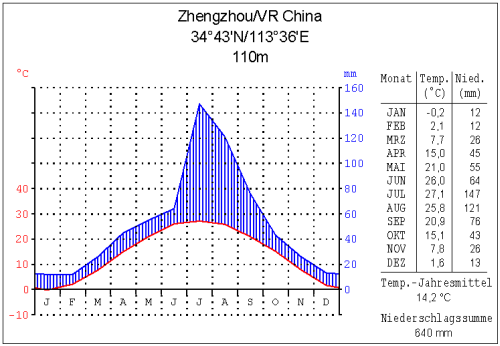Klimadiagramm Temperatur + Niederschlag Zhengzhou.