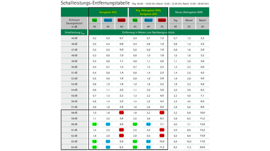 Schallleistungs-Entfernungstabelle.